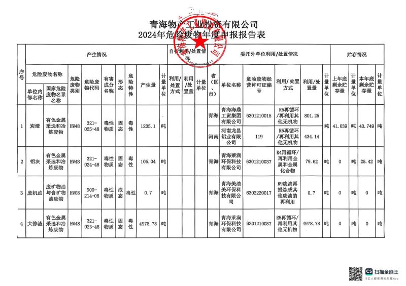 青海物產(chǎn)工業(yè)投資有限公司2024年危險廢物年度申報報告表